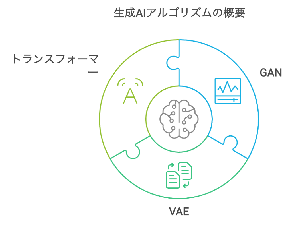 生成AIで使用される代表的なアルゴリズム